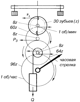 Схема передачи силы в механических часах