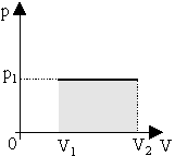 В изобарном процессе площадь под графиком в координатах p,V численно равна работе 