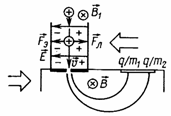 Схема действия масс-спектрографа