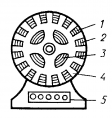 1. Обмотка статора с большим числом витков, размещенных в его пазах. В ней наводится ЭДС. 2. Станина, внутри которой размещены статор и ротор. 3. Ротор (вращающаяся часть генератора) создает магнитное поле от электромашины постоянного тока. Может иметь n пар полюсов. 4. Статор состоит из отдельных пластин для уменьшения нагрева от вихревых токов. Пластины — из электротехнической стали. 5. Клеммный щиток на корпусе станины для снятия напряжения.